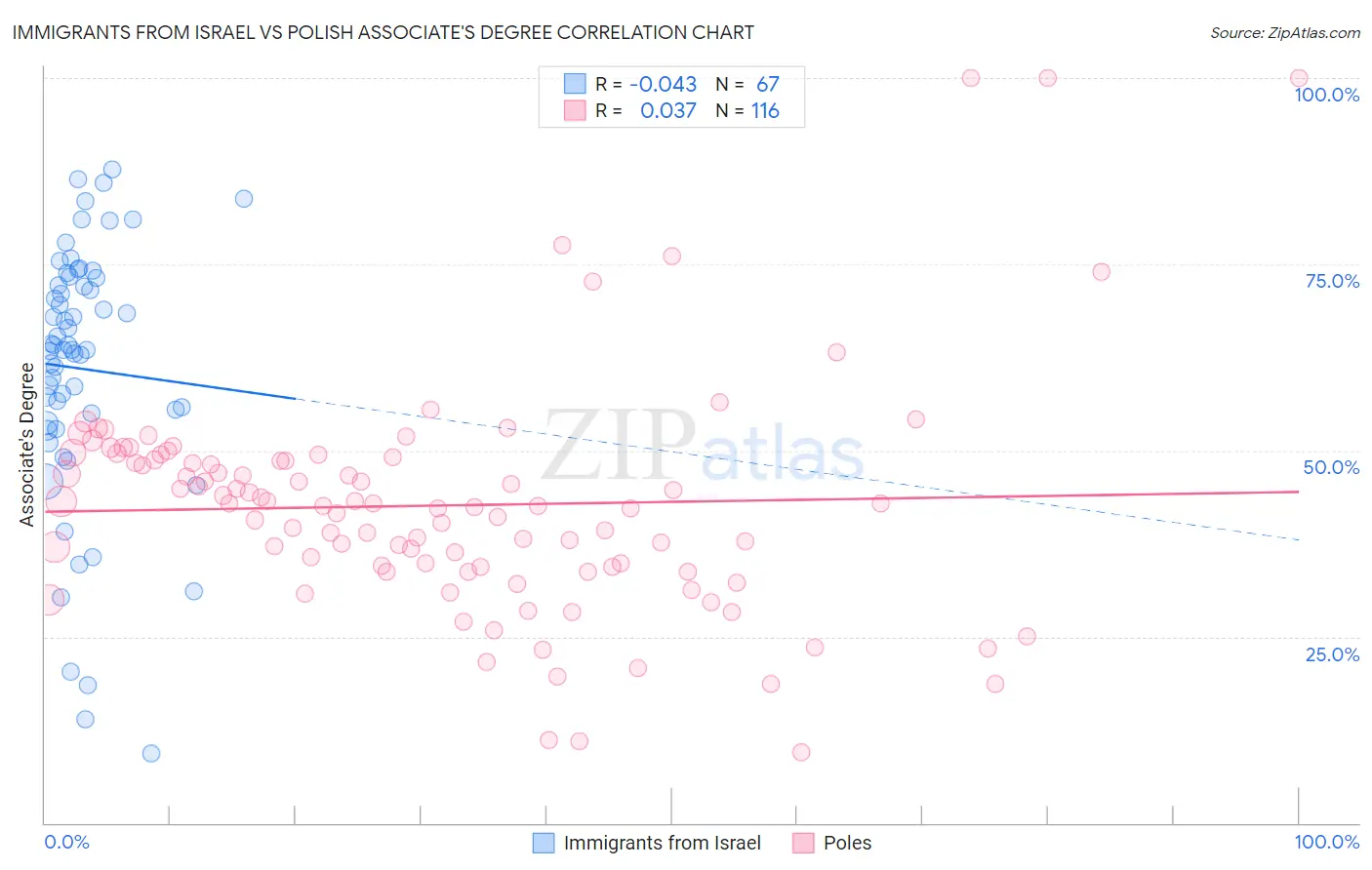 Immigrants from Israel vs Polish Associate's Degree