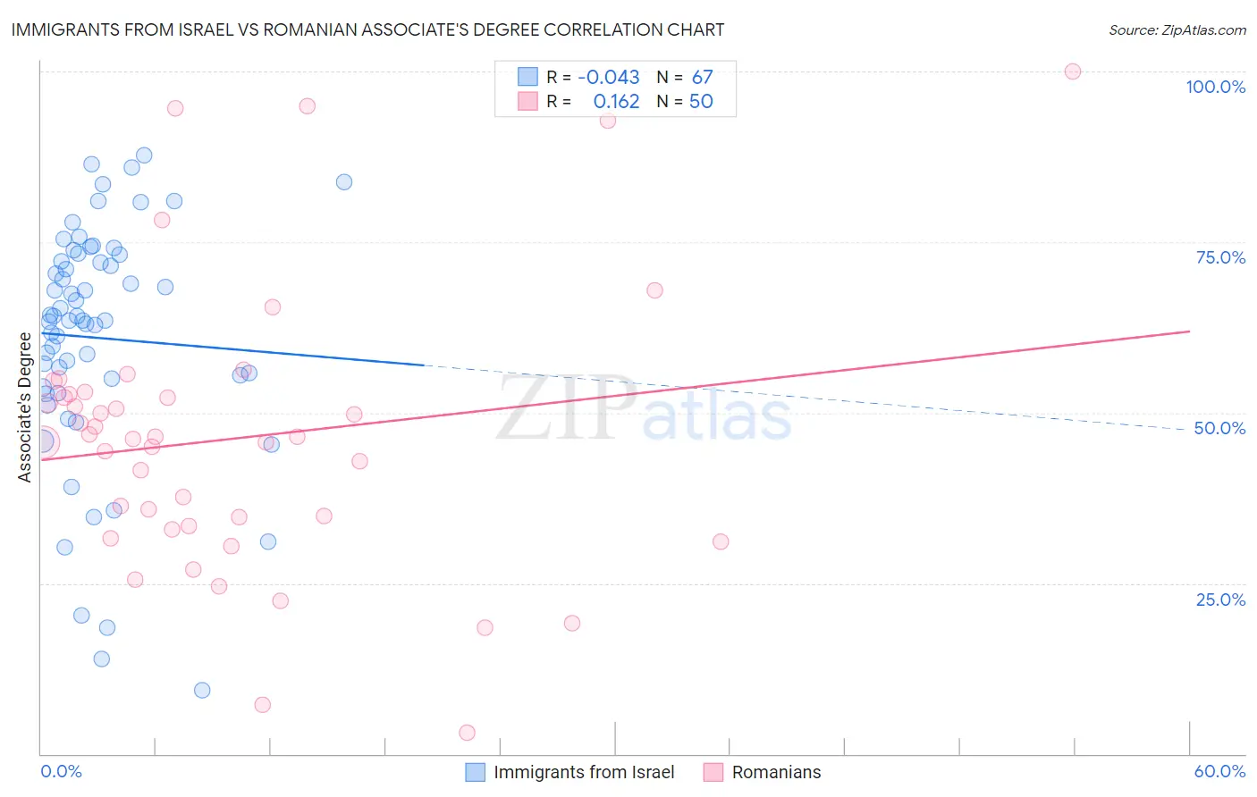 Immigrants from Israel vs Romanian Associate's Degree