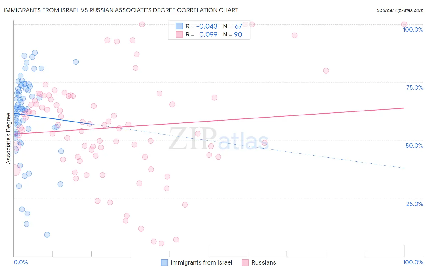 Immigrants from Israel vs Russian Associate's Degree
