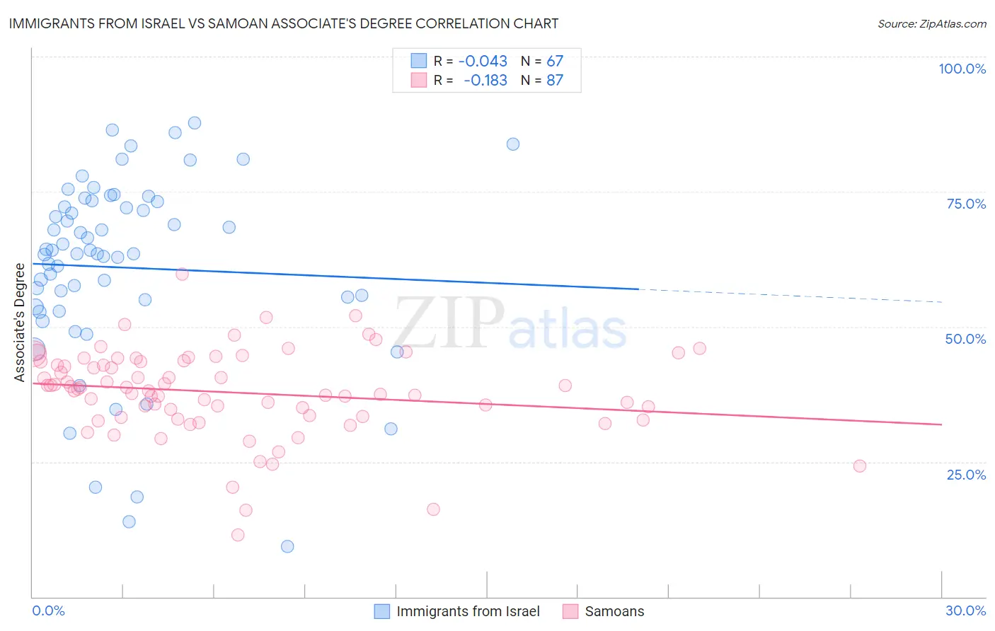 Immigrants from Israel vs Samoan Associate's Degree