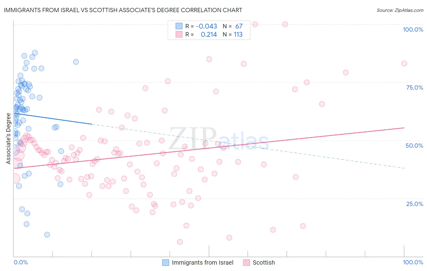 Immigrants from Israel vs Scottish Associate's Degree