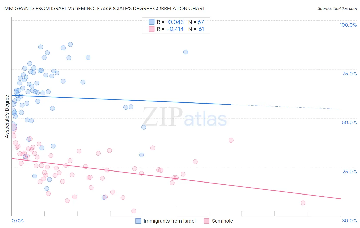 Immigrants from Israel vs Seminole Associate's Degree