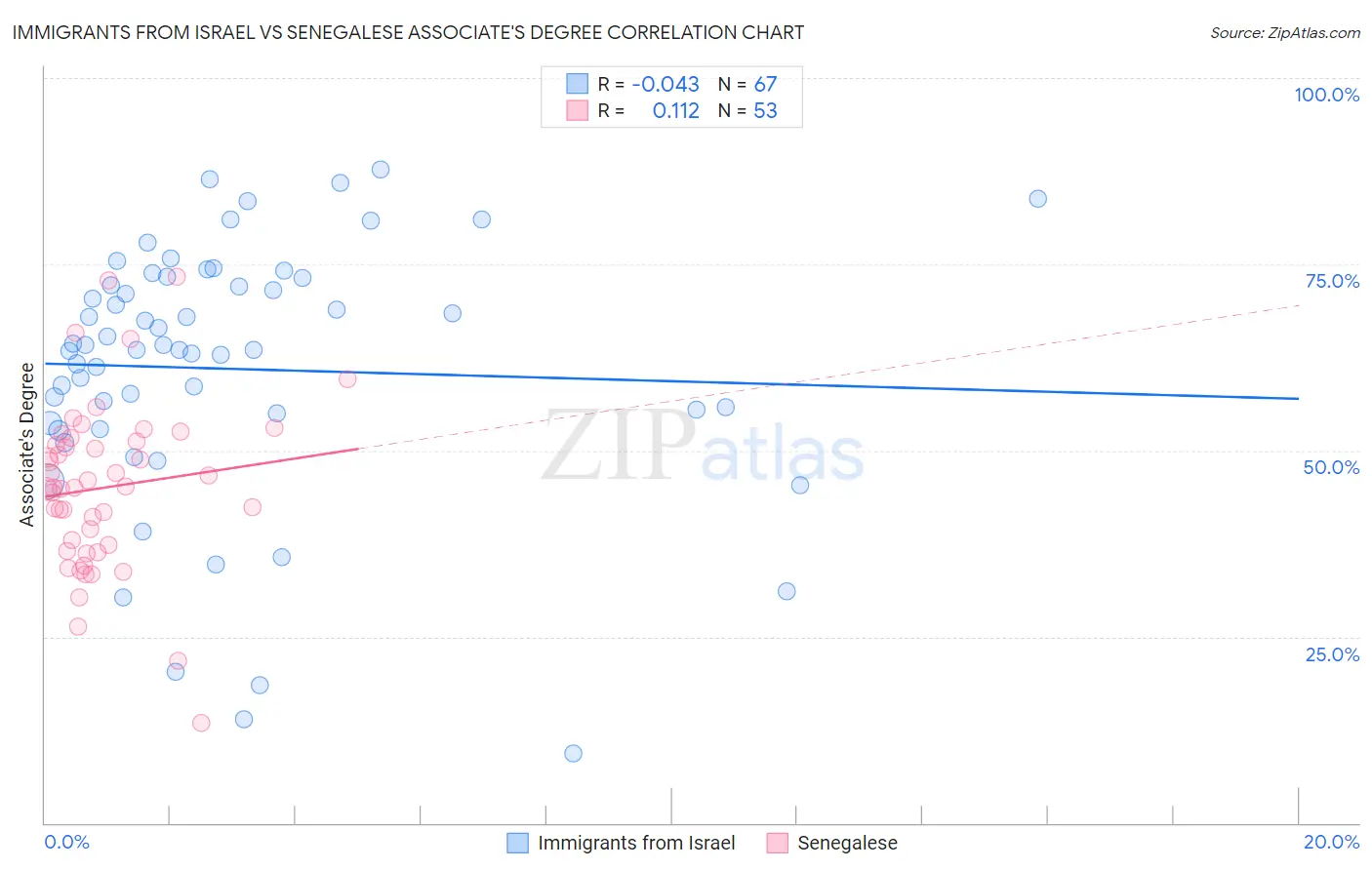 Immigrants from Israel vs Senegalese Associate's Degree
