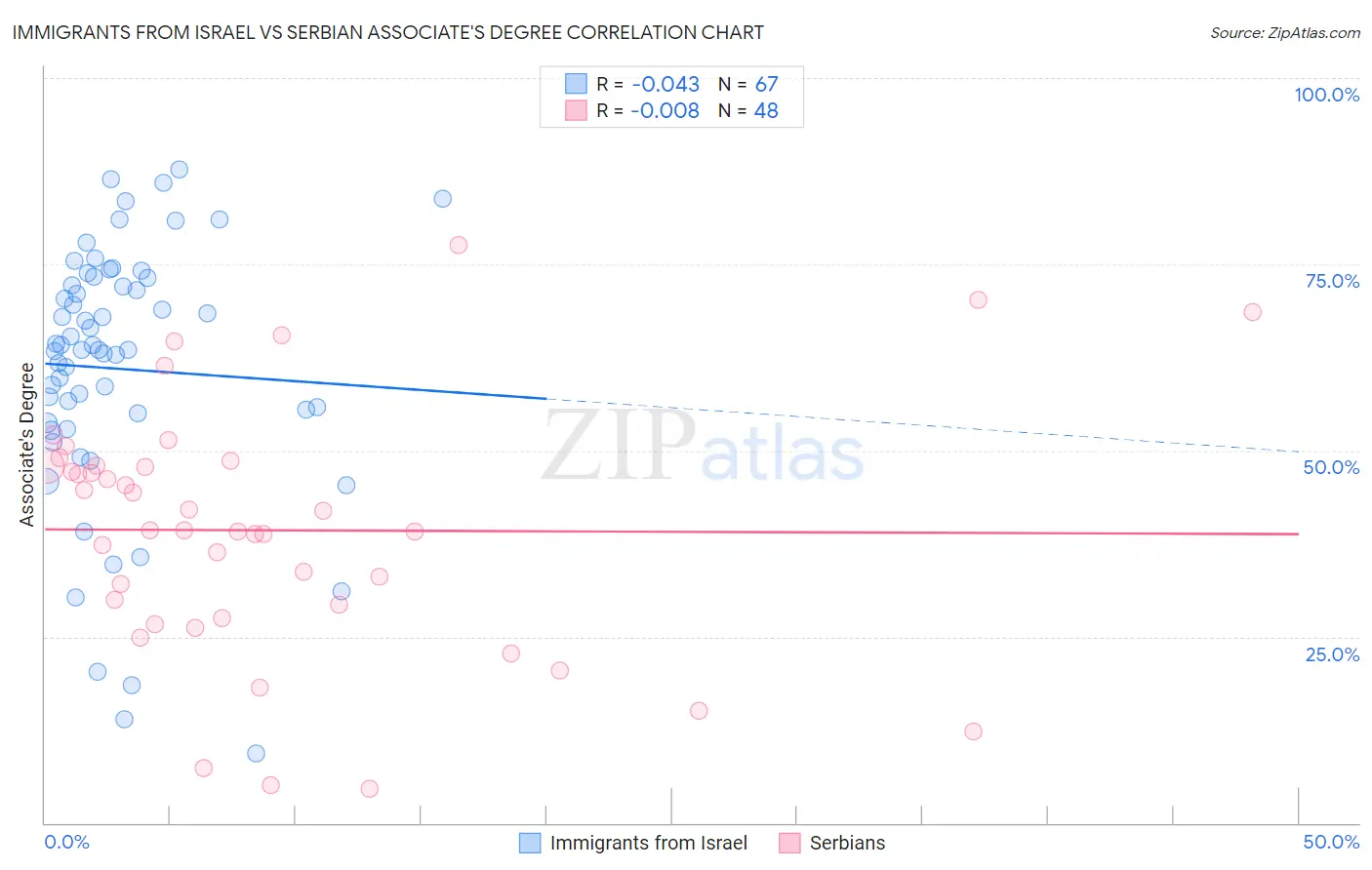Immigrants from Israel vs Serbian Associate's Degree
