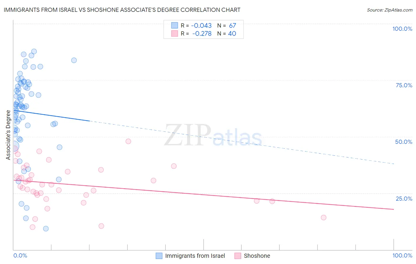 Immigrants from Israel vs Shoshone Associate's Degree