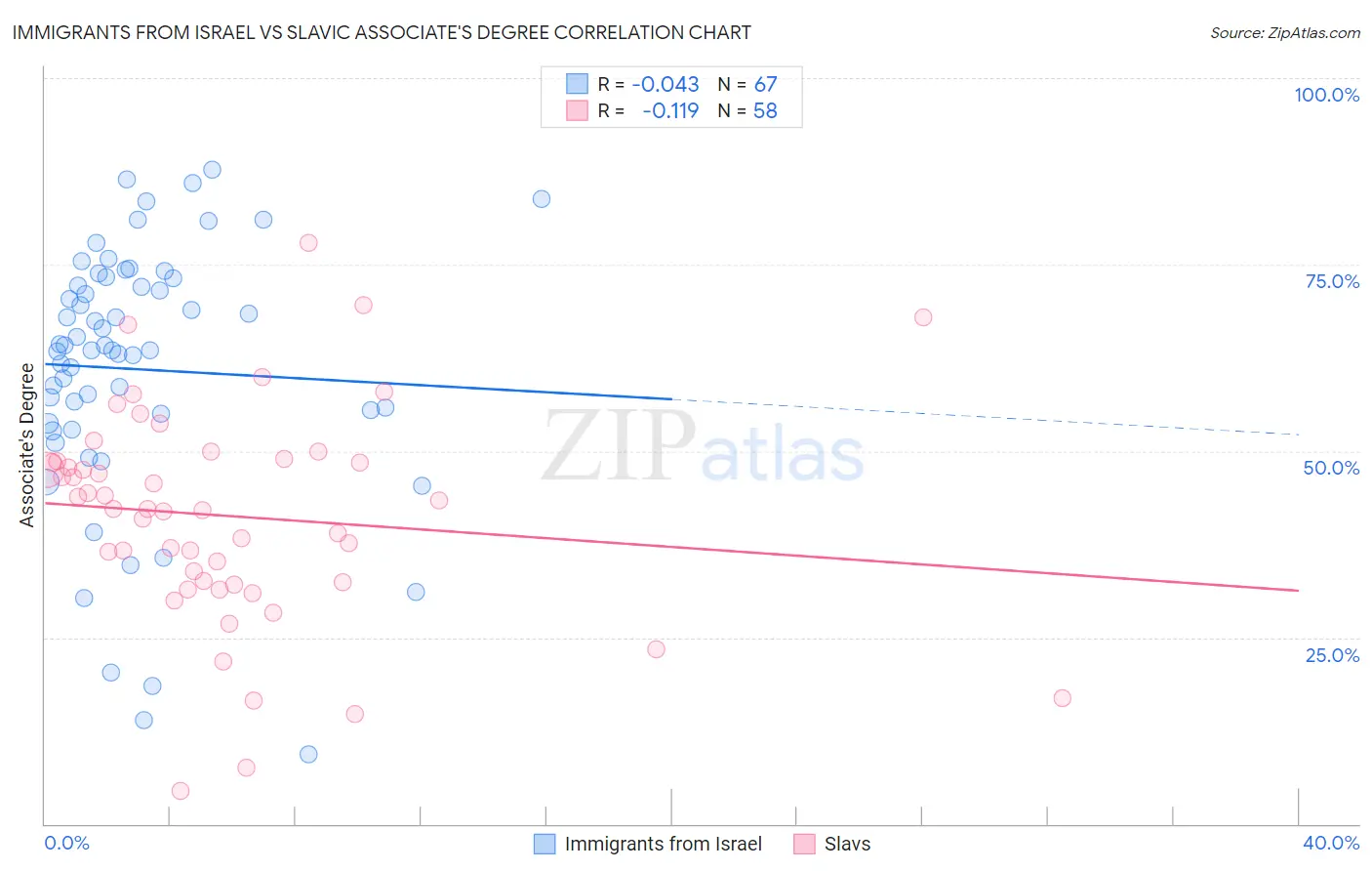 Immigrants from Israel vs Slavic Associate's Degree