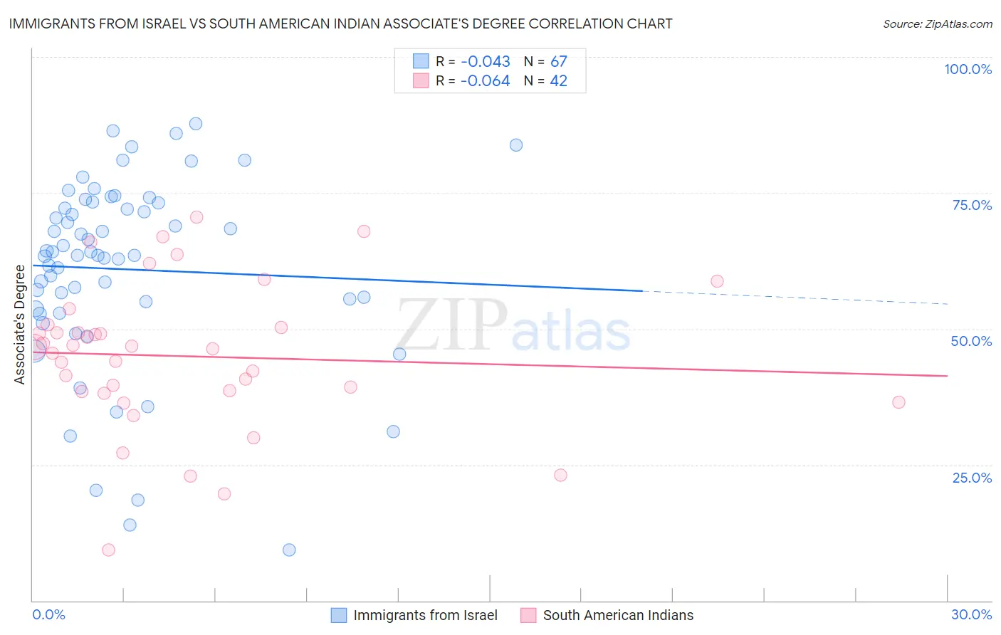 Immigrants from Israel vs South American Indian Associate's Degree
