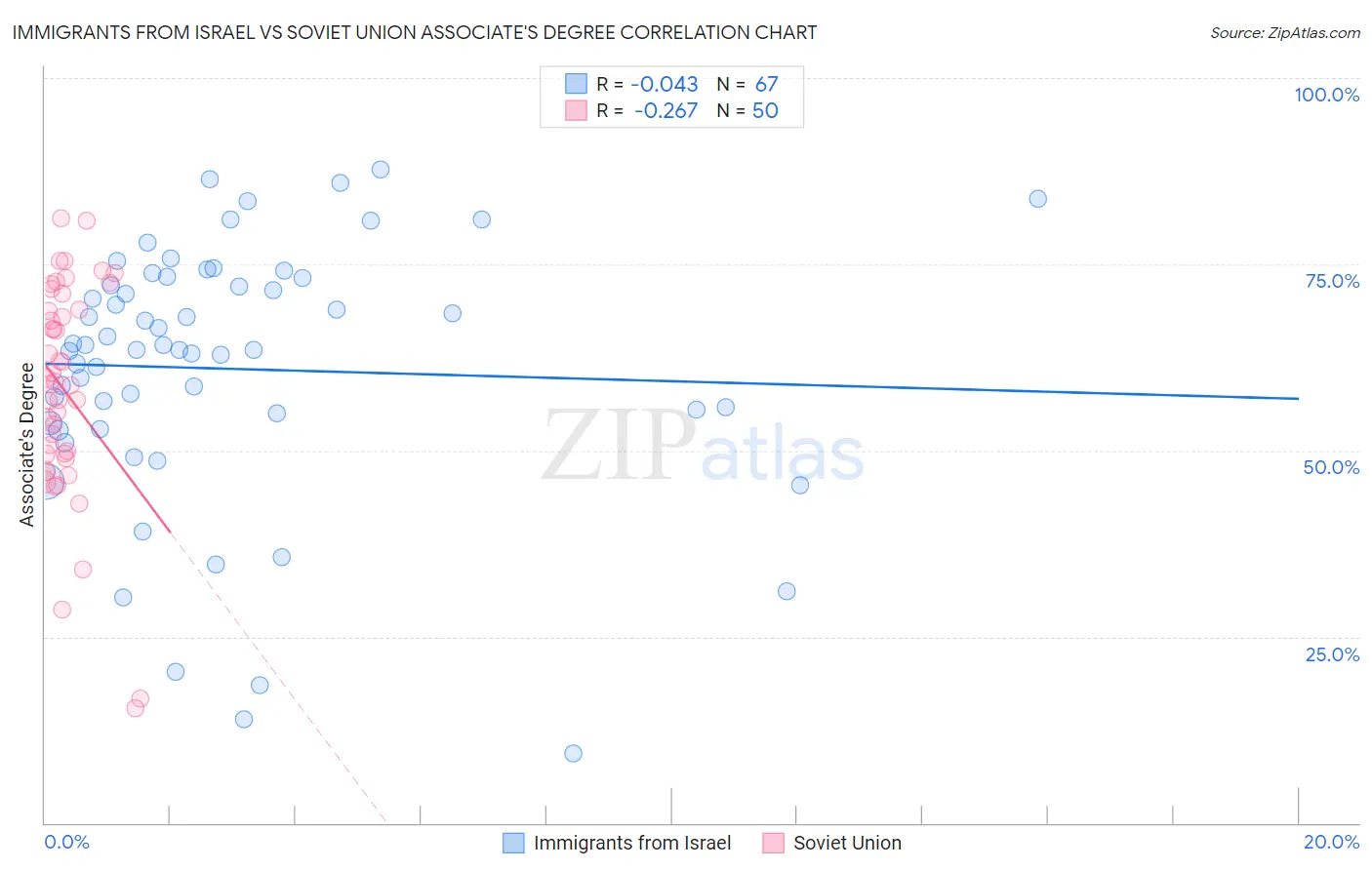 Immigrants from Israel vs Soviet Union Associate's Degree