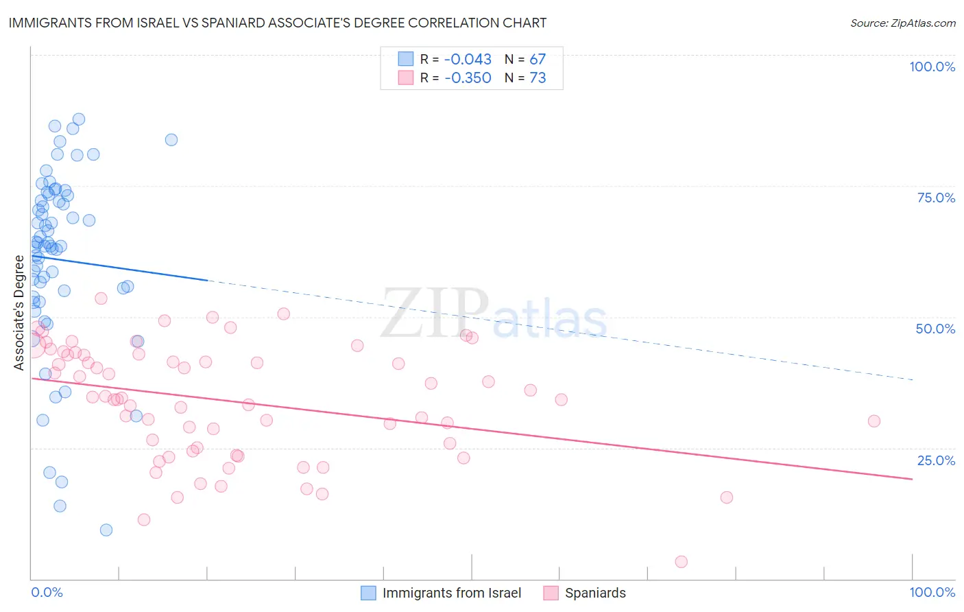 Immigrants from Israel vs Spaniard Associate's Degree