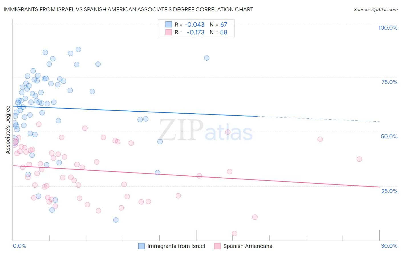 Immigrants from Israel vs Spanish American Associate's Degree