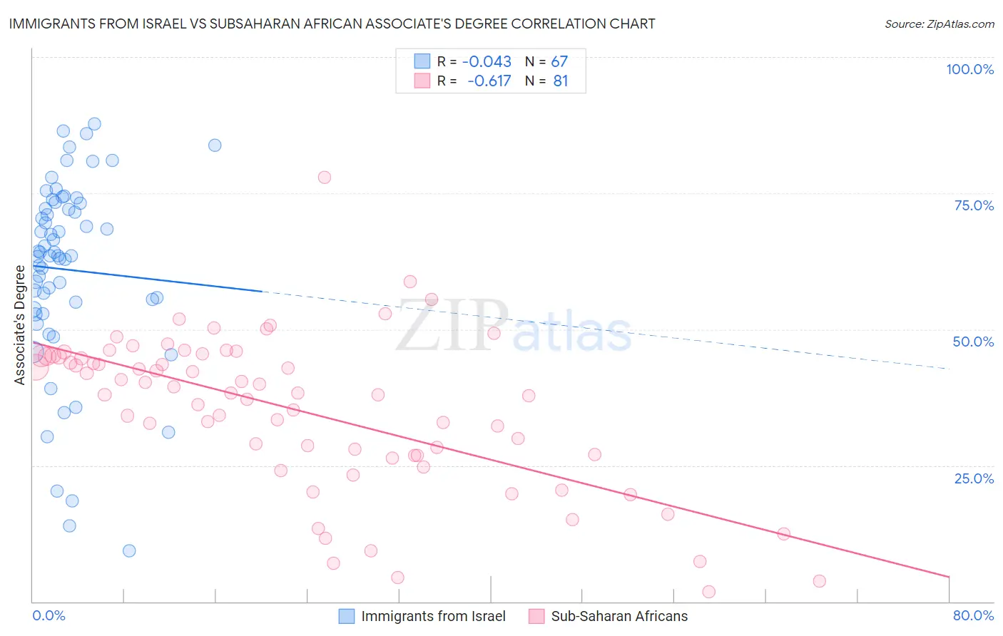 Immigrants from Israel vs Subsaharan African Associate's Degree