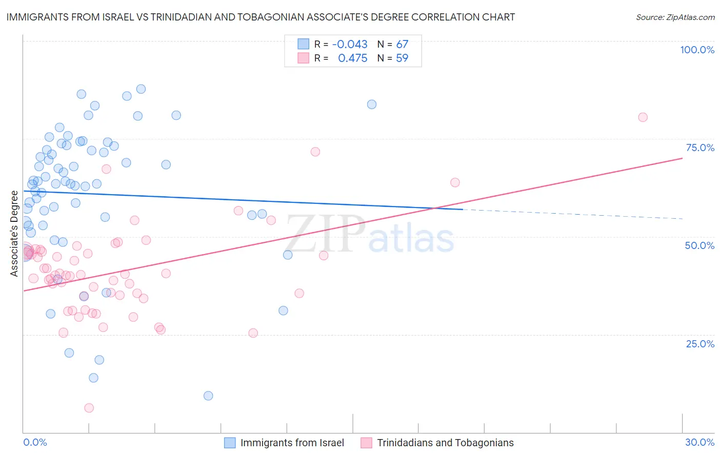 Immigrants from Israel vs Trinidadian and Tobagonian Associate's Degree