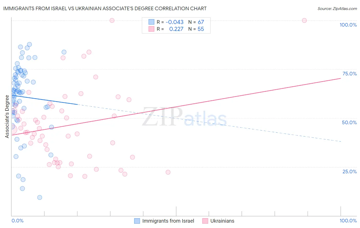 Immigrants from Israel vs Ukrainian Associate's Degree