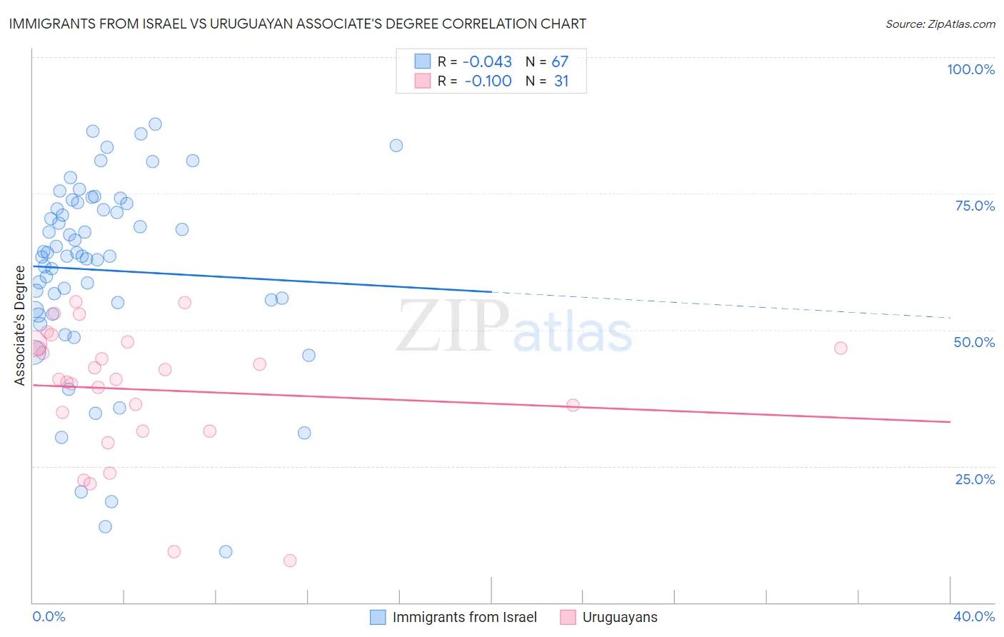 Immigrants from Israel vs Uruguayan Associate's Degree