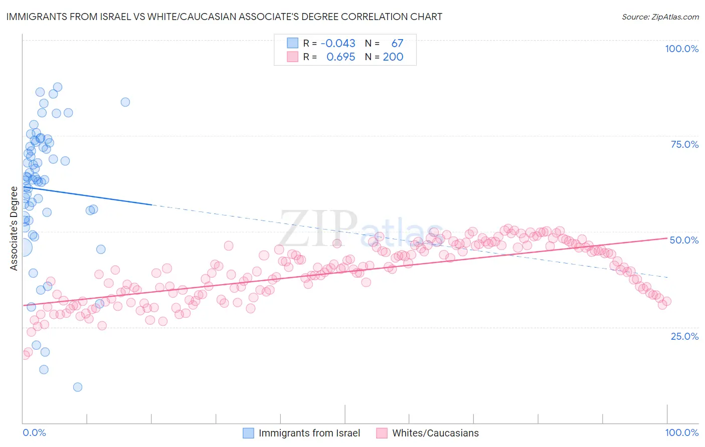 Immigrants from Israel vs White/Caucasian Associate's Degree