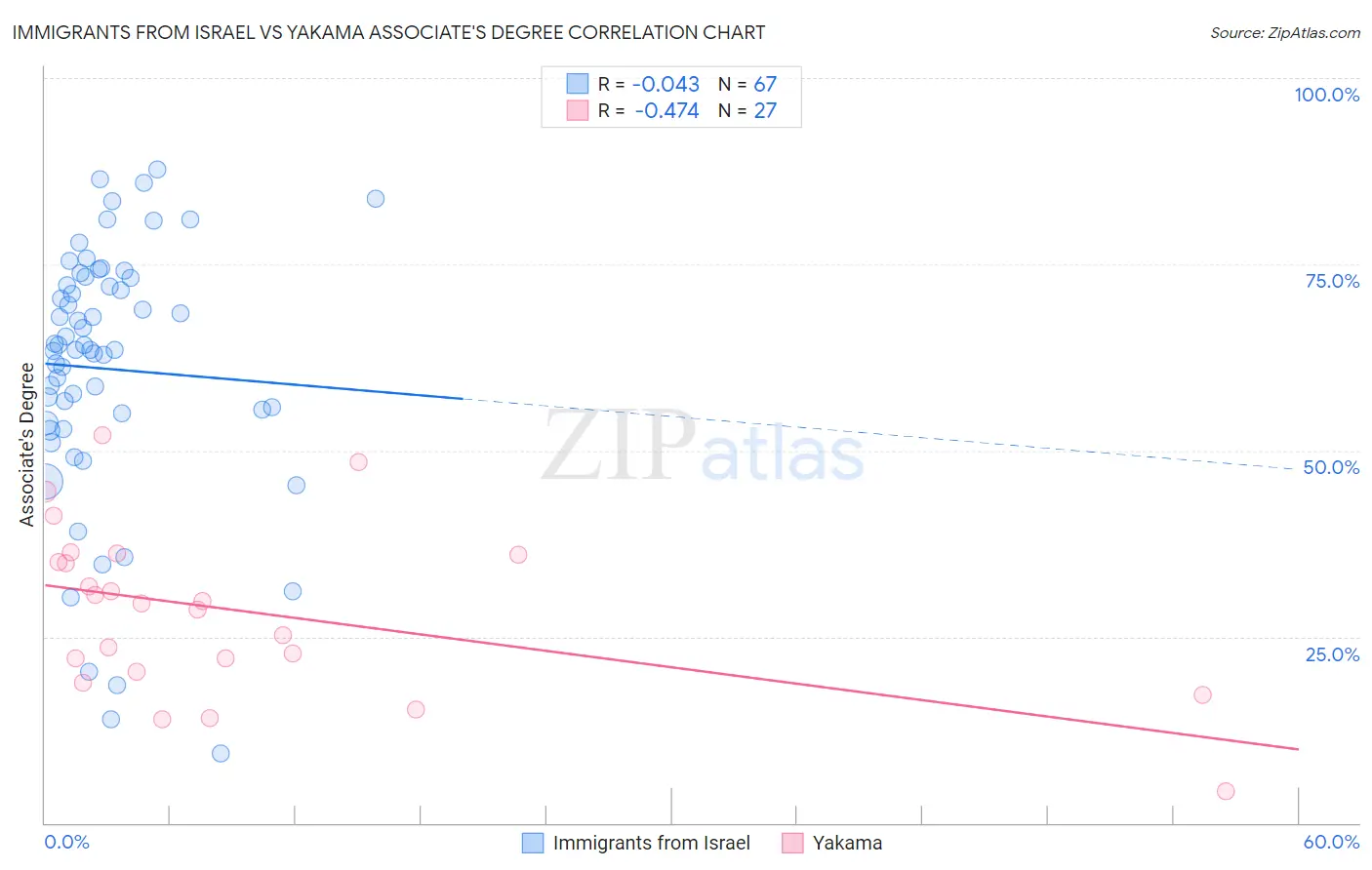Immigrants from Israel vs Yakama Associate's Degree