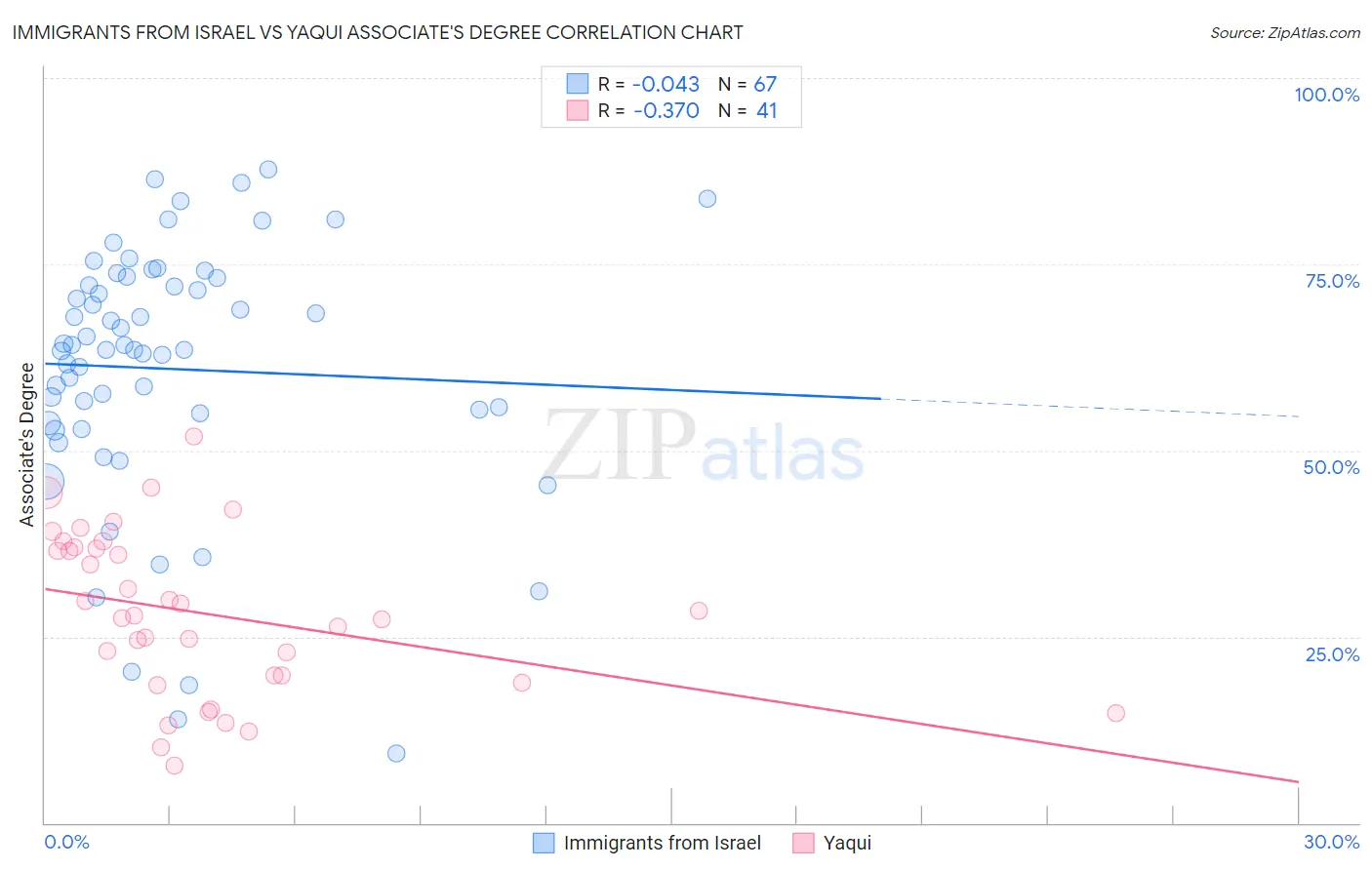 Immigrants from Israel vs Yaqui Associate's Degree