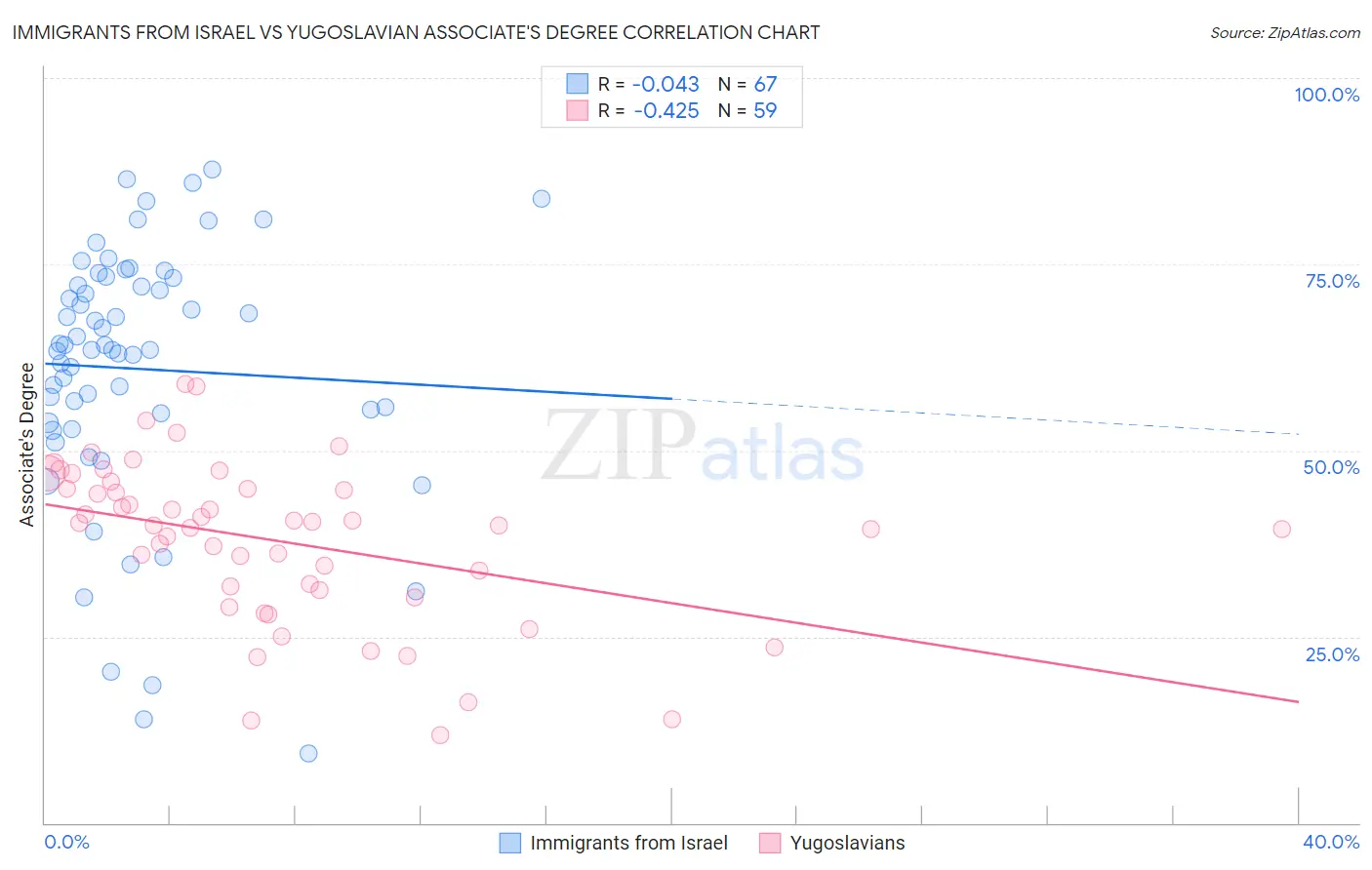Immigrants from Israel vs Yugoslavian Associate's Degree