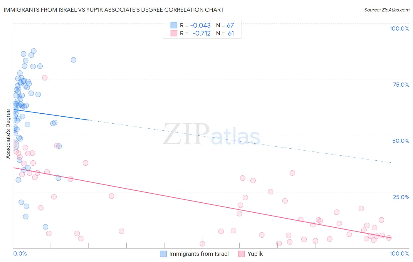 Immigrants from Israel vs Yup'ik Associate's Degree