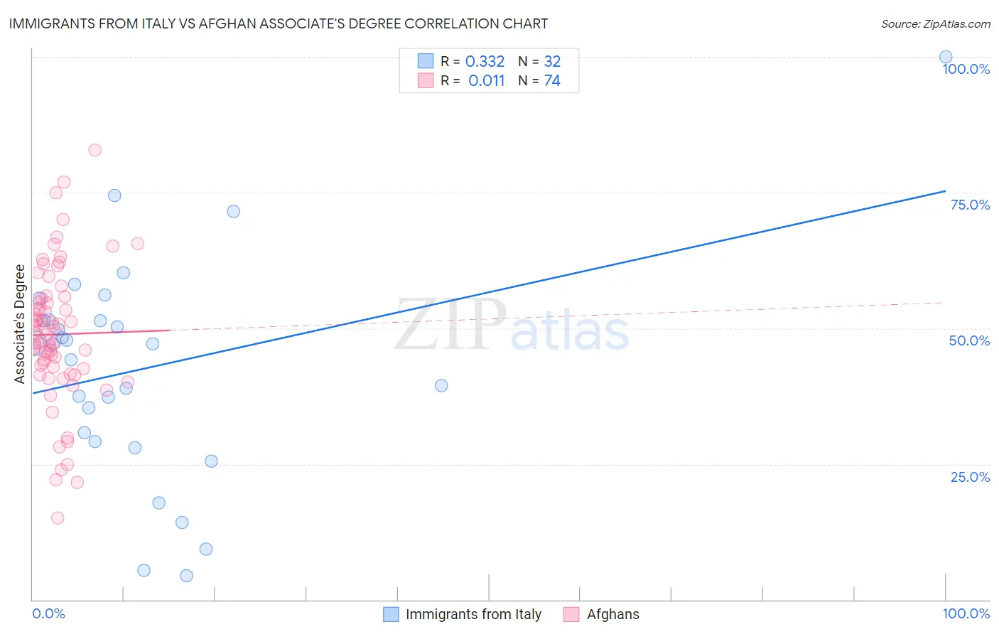 Immigrants from Italy vs Afghan Associate's Degree