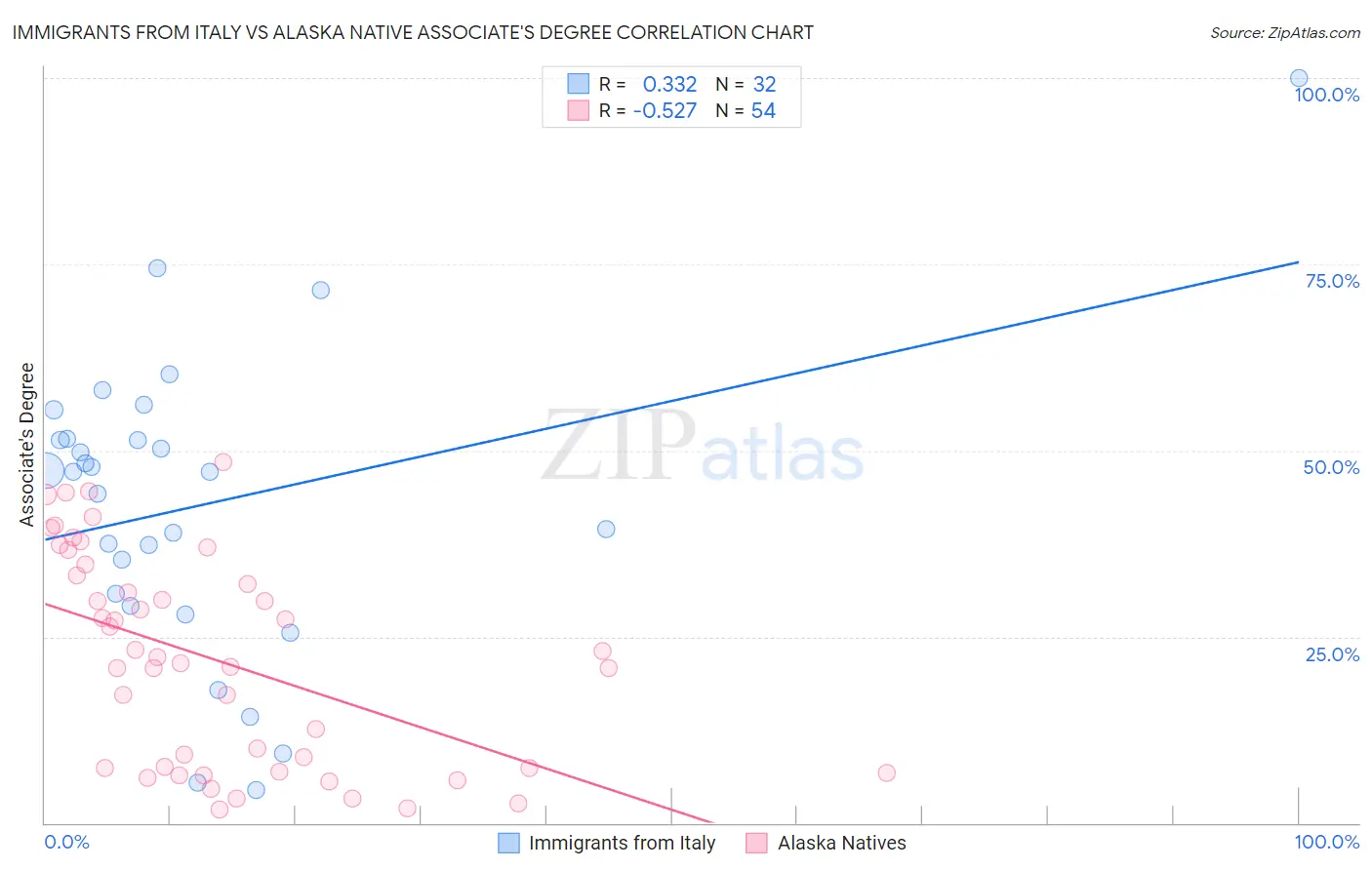 Immigrants from Italy vs Alaska Native Associate's Degree