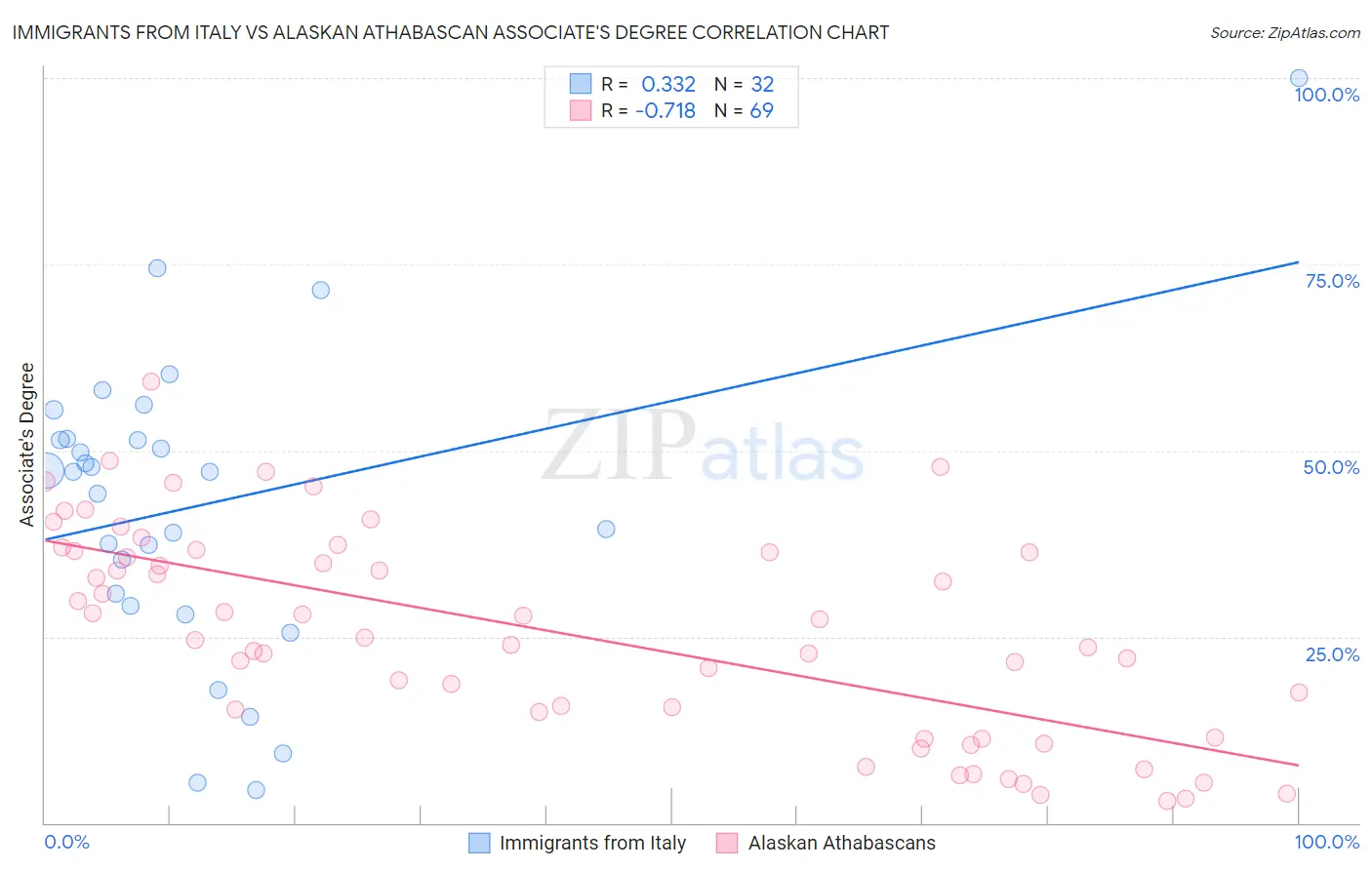 Immigrants from Italy vs Alaskan Athabascan Associate's Degree