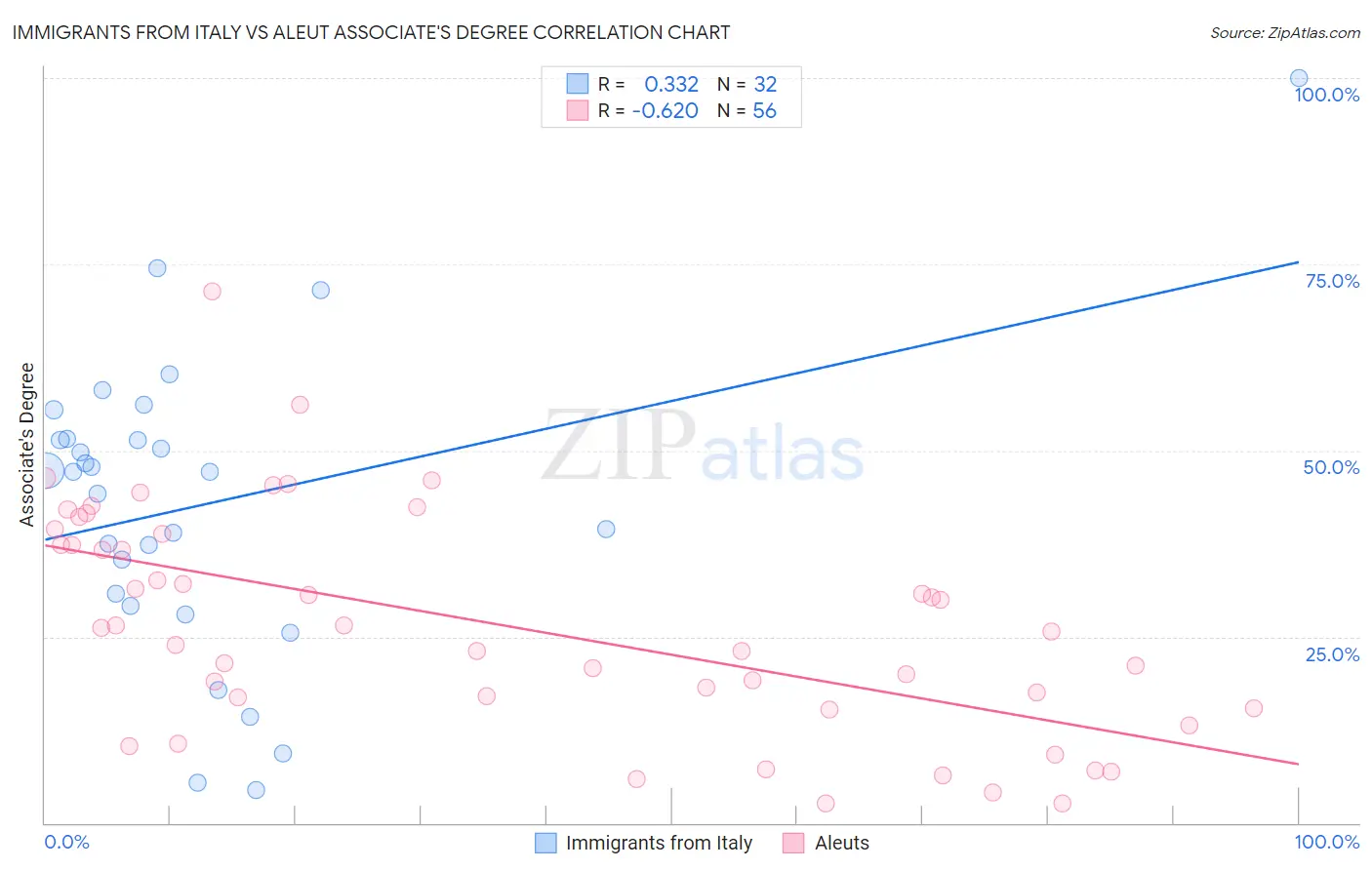 Immigrants from Italy vs Aleut Associate's Degree
