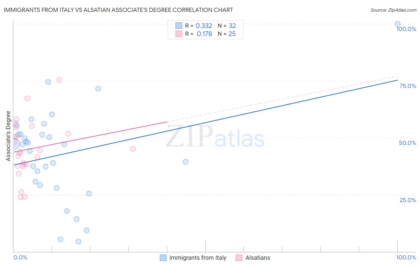 Immigrants from Italy vs Alsatian Associate's Degree