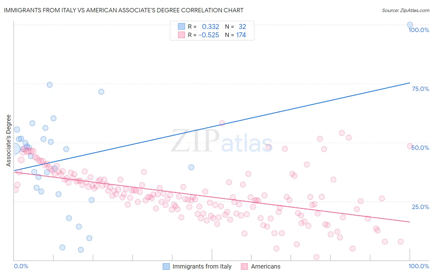 Immigrants from Italy vs American Associate's Degree