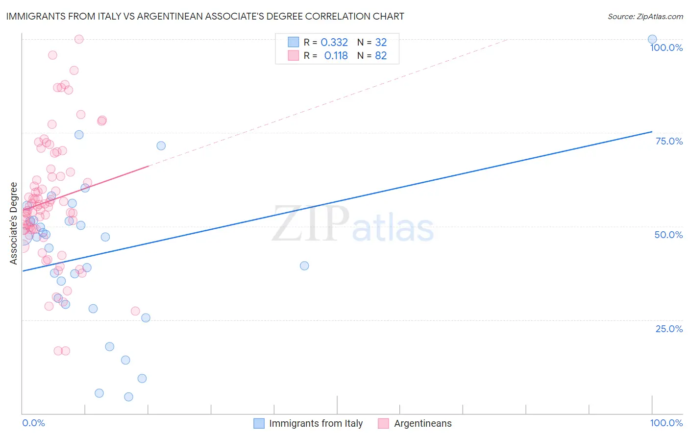 Immigrants from Italy vs Argentinean Associate's Degree