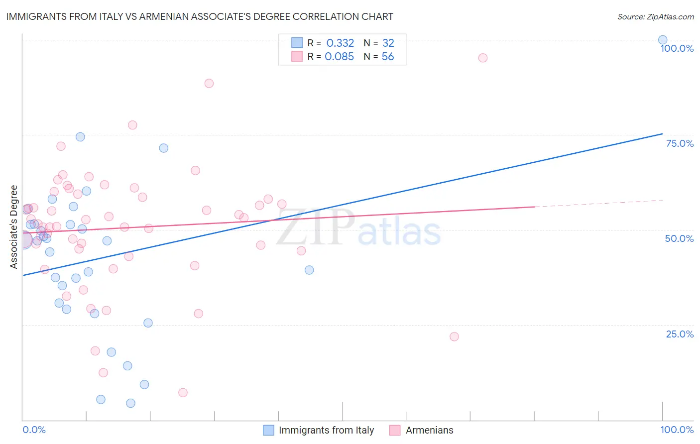 Immigrants from Italy vs Armenian Associate's Degree