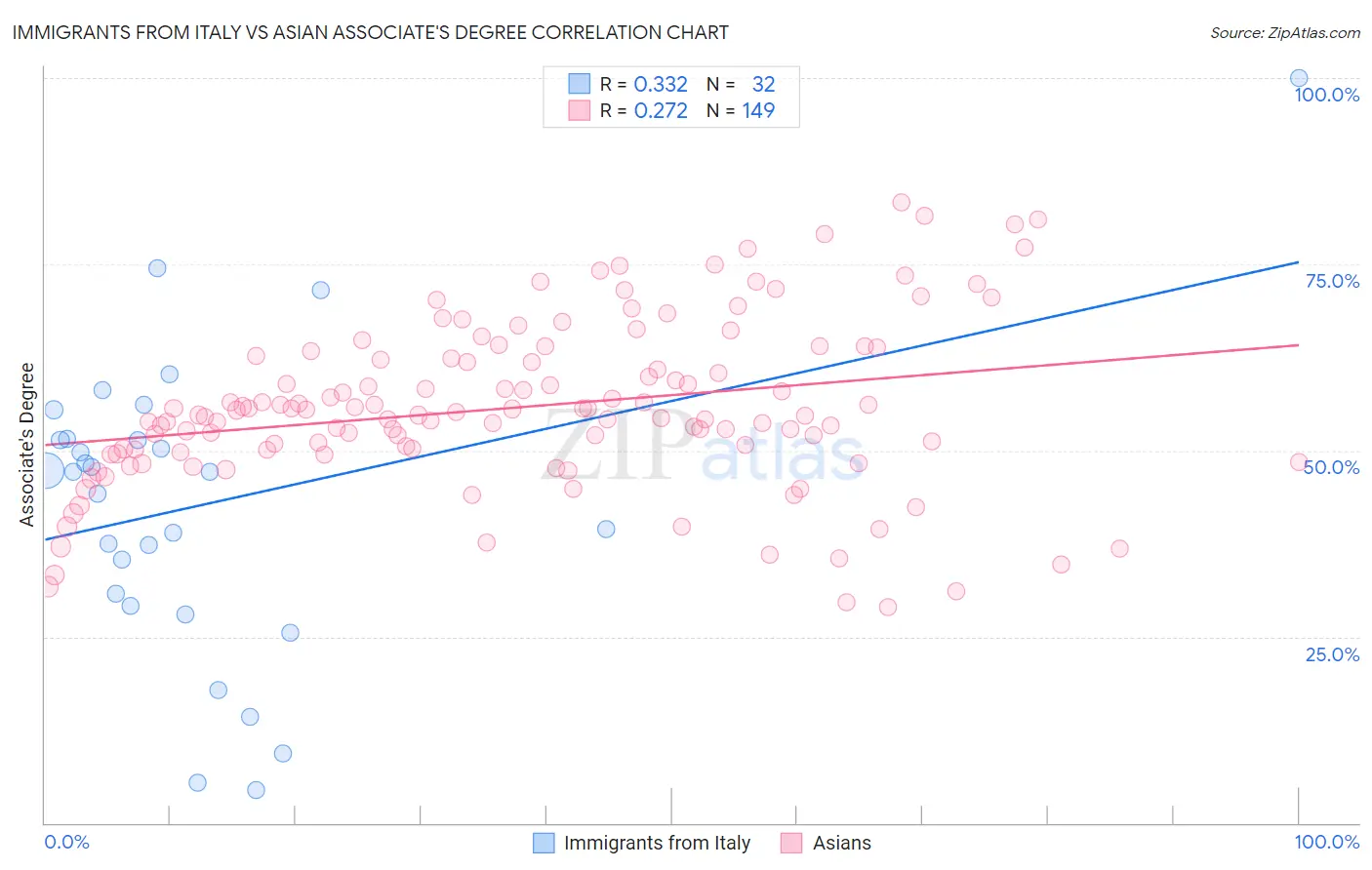 Immigrants from Italy vs Asian Associate's Degree