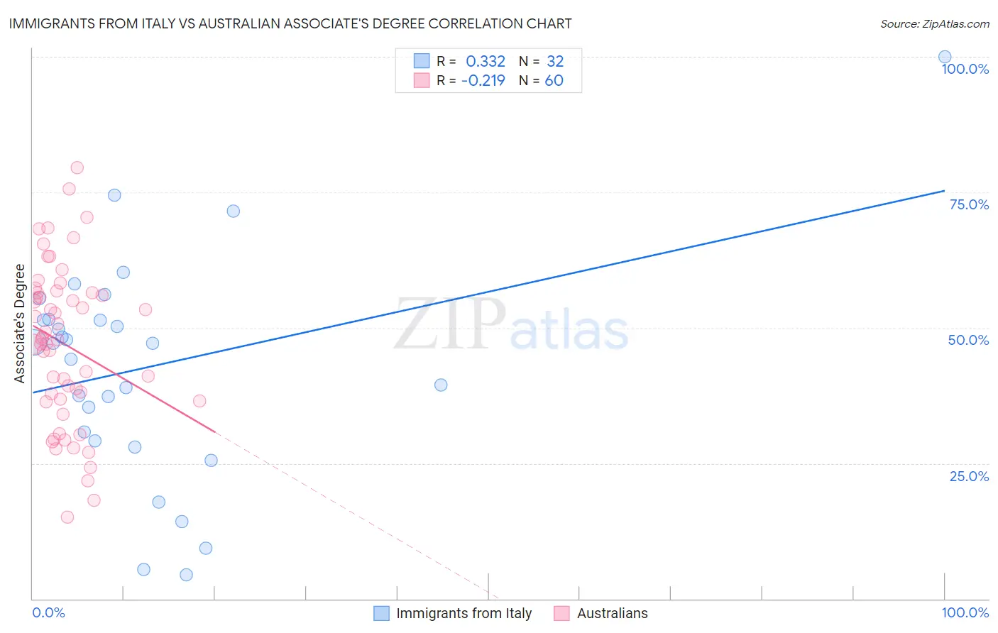 Immigrants from Italy vs Australian Associate's Degree
