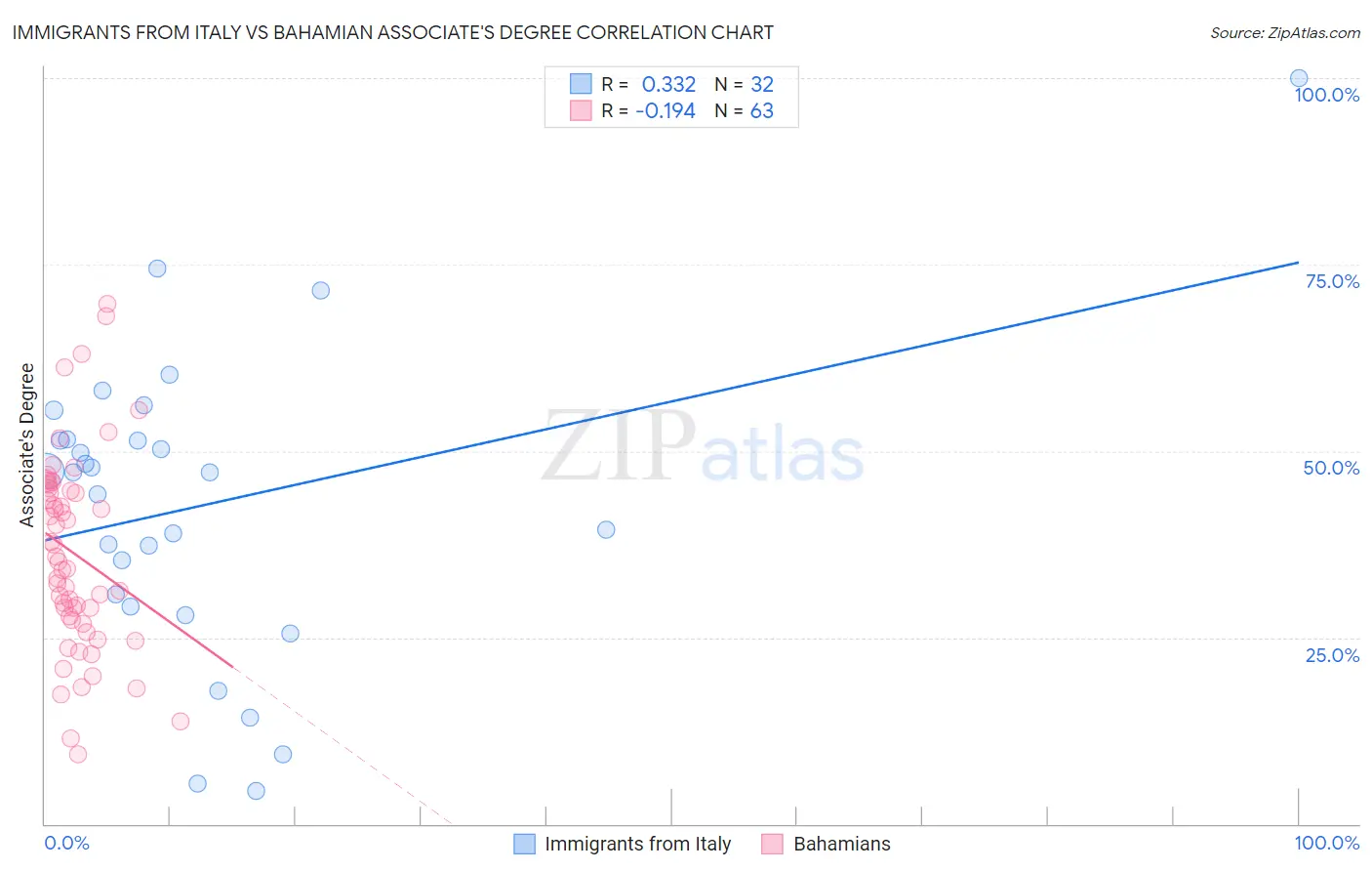 Immigrants from Italy vs Bahamian Associate's Degree