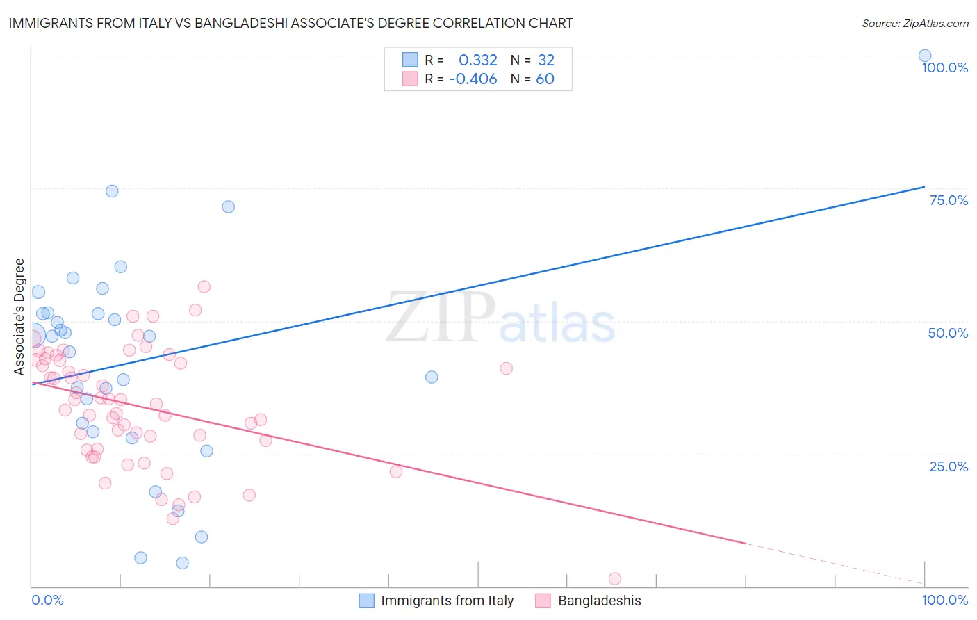 Immigrants from Italy vs Bangladeshi Associate's Degree