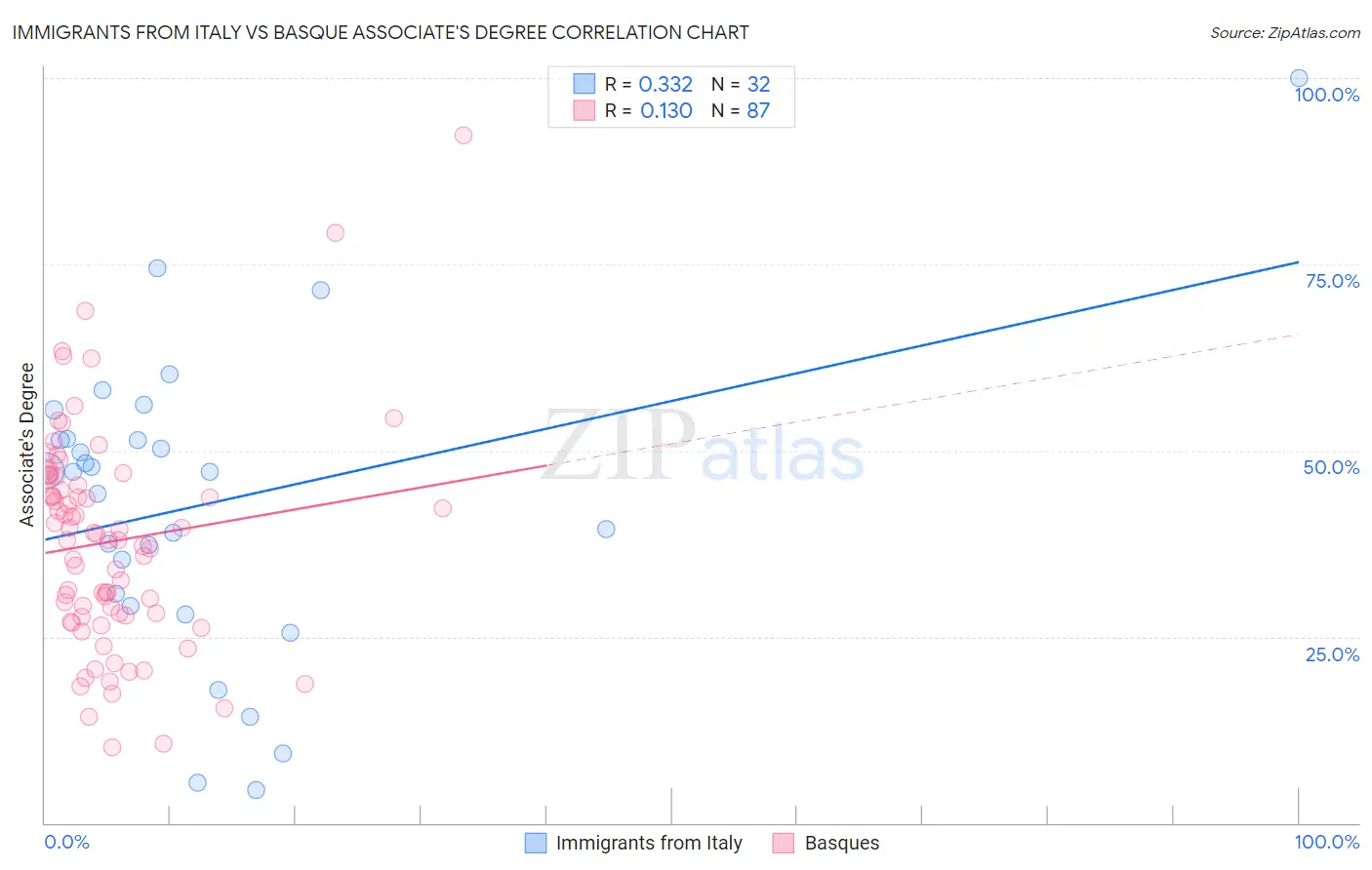 Immigrants from Italy vs Basque Associate's Degree