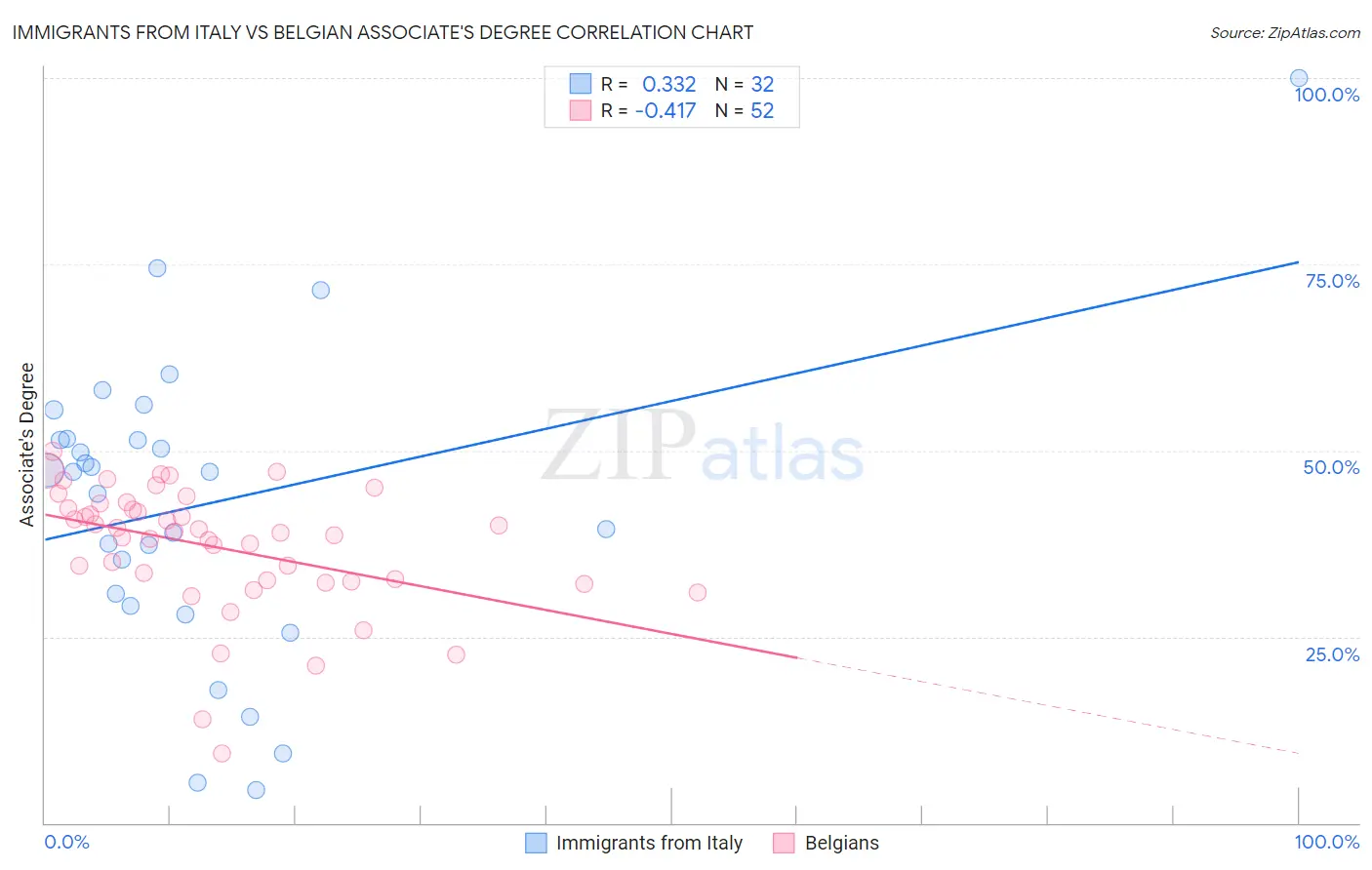 Immigrants from Italy vs Belgian Associate's Degree