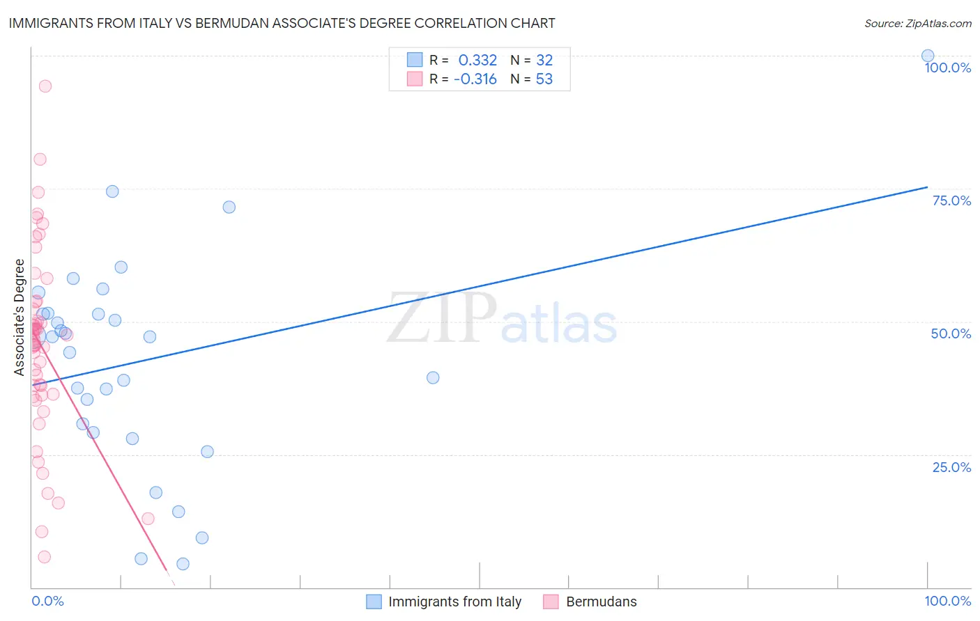 Immigrants from Italy vs Bermudan Associate's Degree