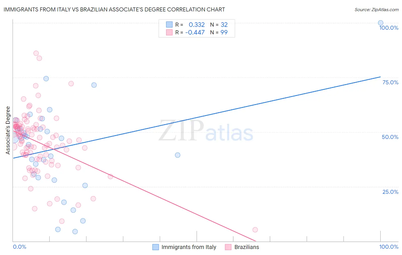 Immigrants from Italy vs Brazilian Associate's Degree