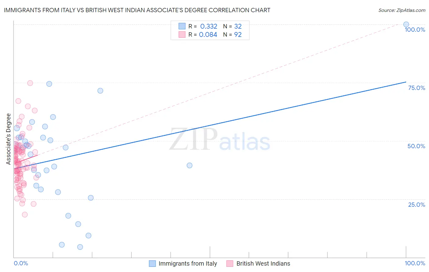 Immigrants from Italy vs British West Indian Associate's Degree