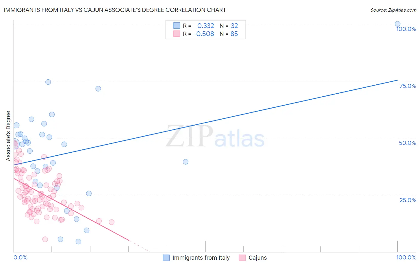 Immigrants from Italy vs Cajun Associate's Degree