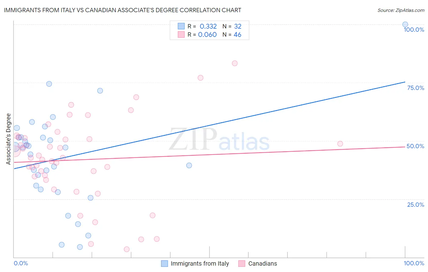 Immigrants from Italy vs Canadian Associate's Degree