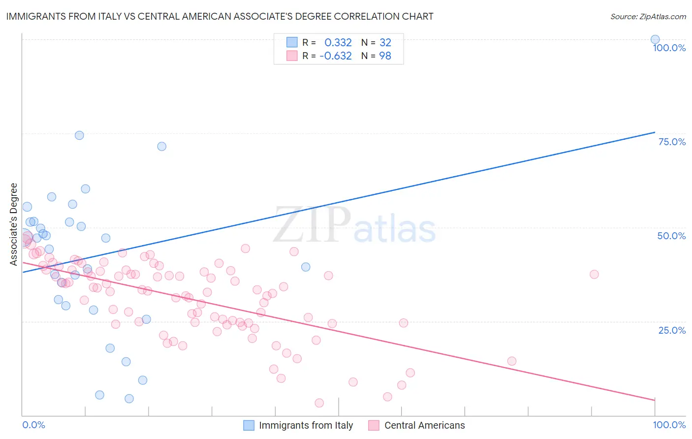 Immigrants from Italy vs Central American Associate's Degree