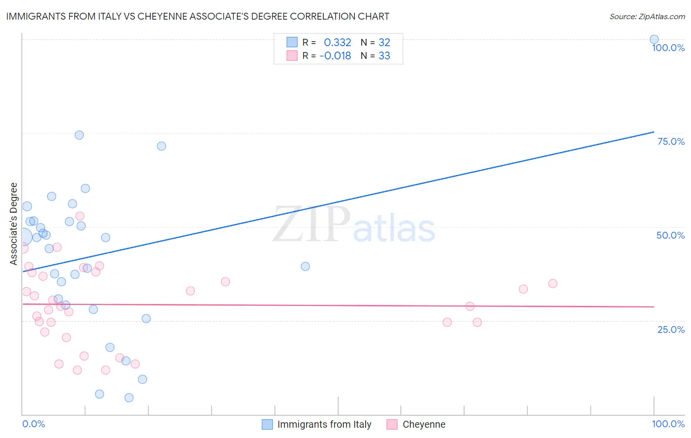 Immigrants from Italy vs Cheyenne Associate's Degree