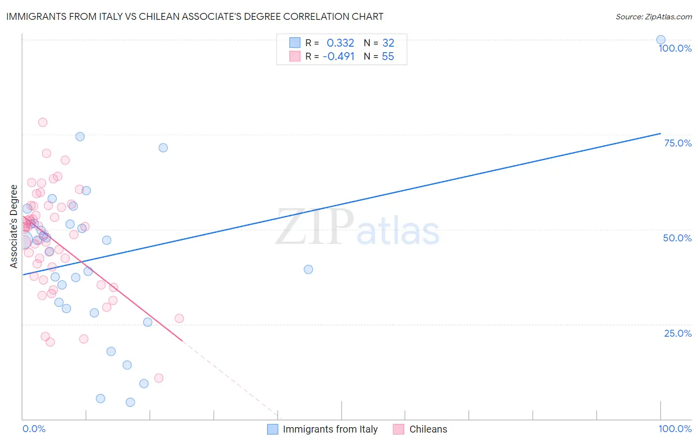 Immigrants from Italy vs Chilean Associate's Degree