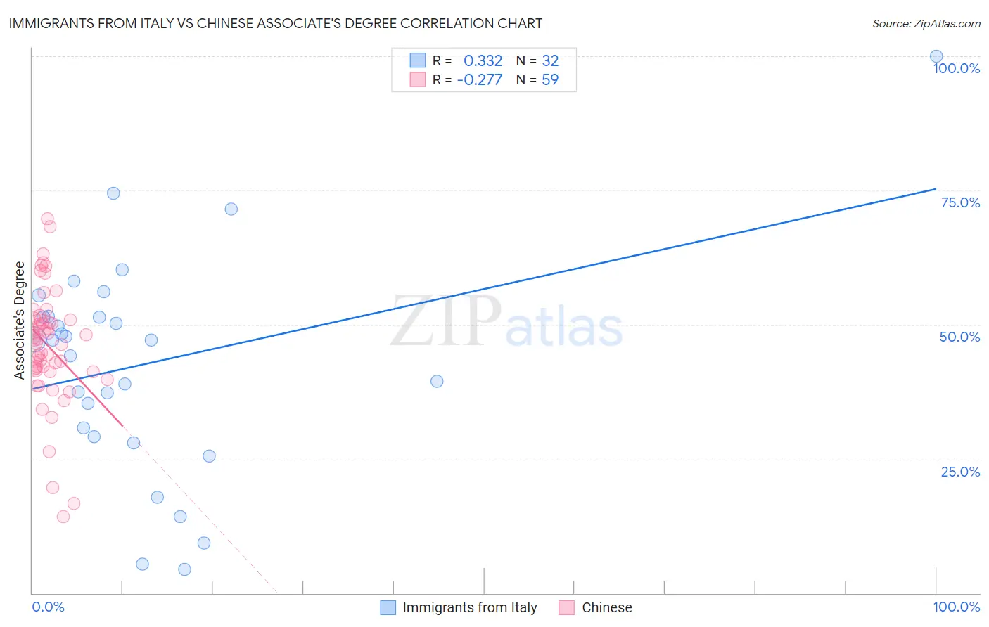 Immigrants from Italy vs Chinese Associate's Degree