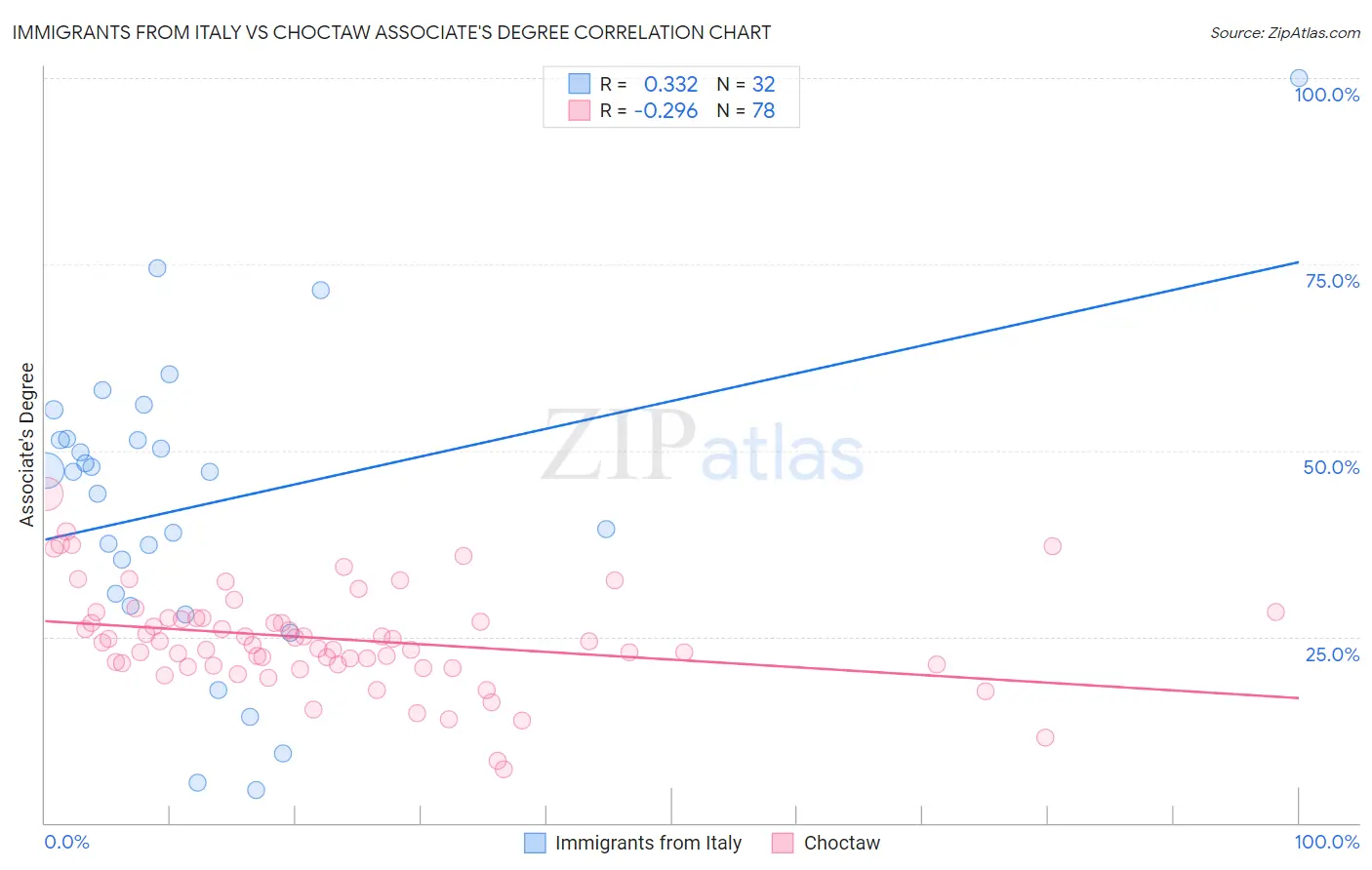 Immigrants from Italy vs Choctaw Associate's Degree