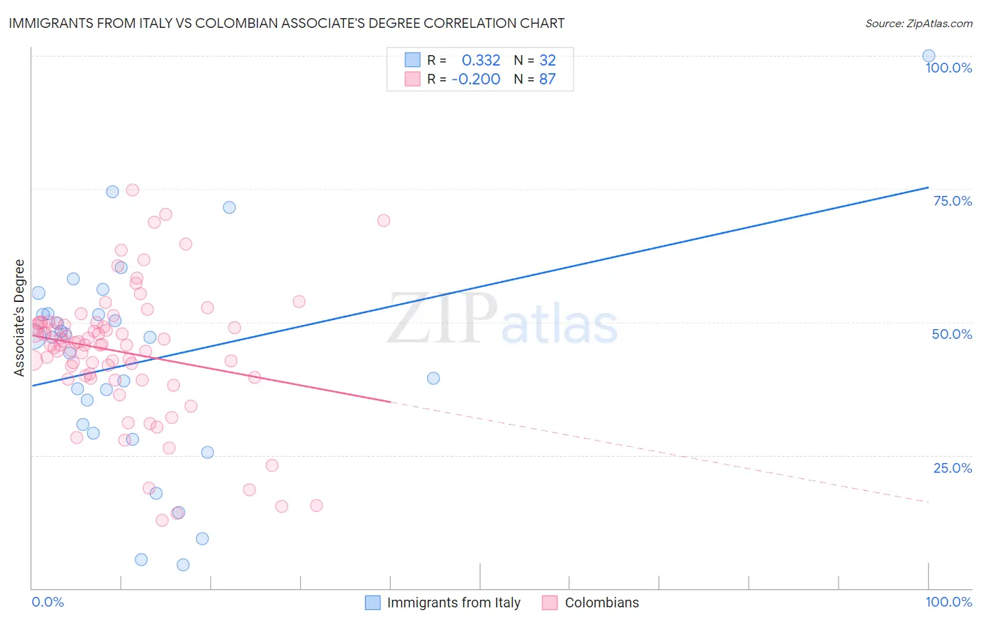 Immigrants from Italy vs Colombian Associate's Degree