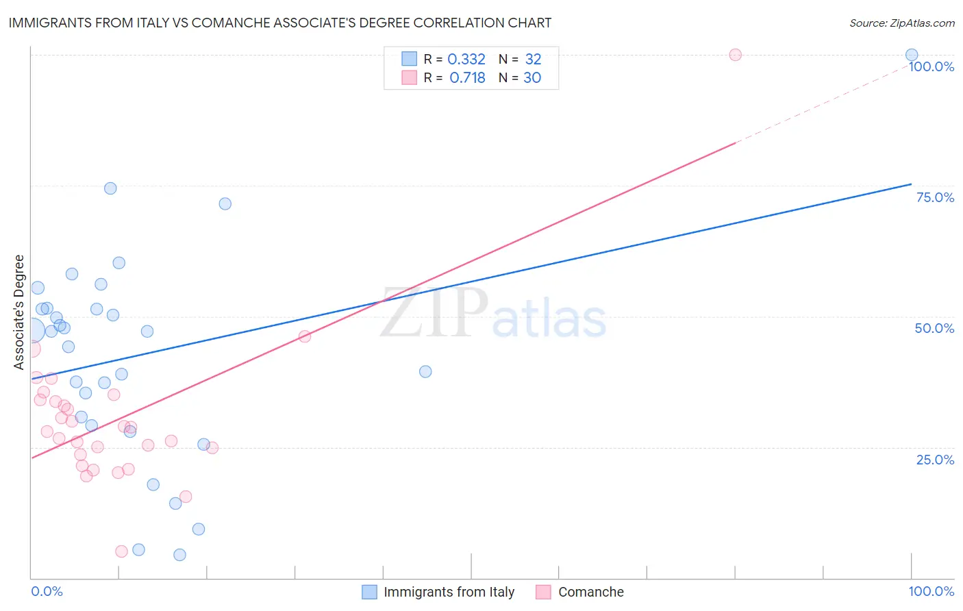 Immigrants from Italy vs Comanche Associate's Degree