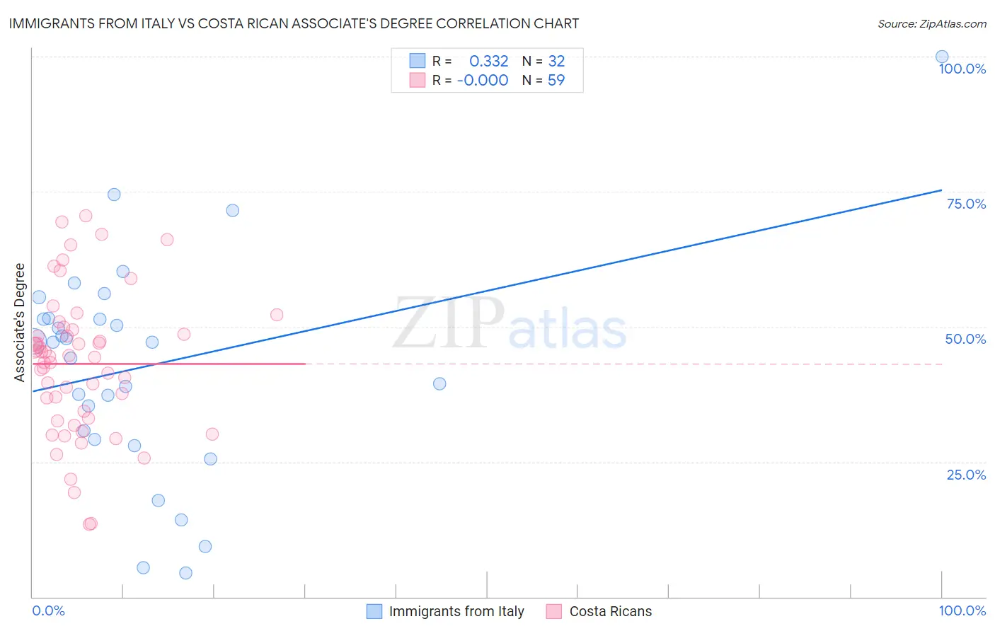 Immigrants from Italy vs Costa Rican Associate's Degree